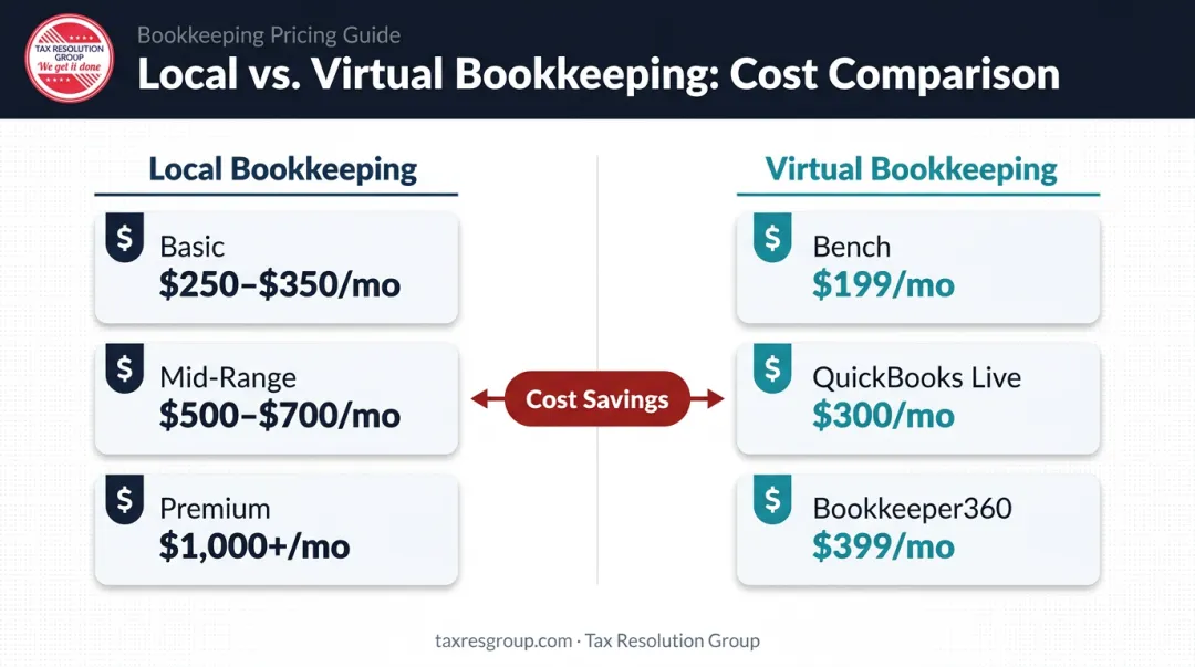 Local versus virtual bookkeeping monthly cost comparison breakdown by service tier