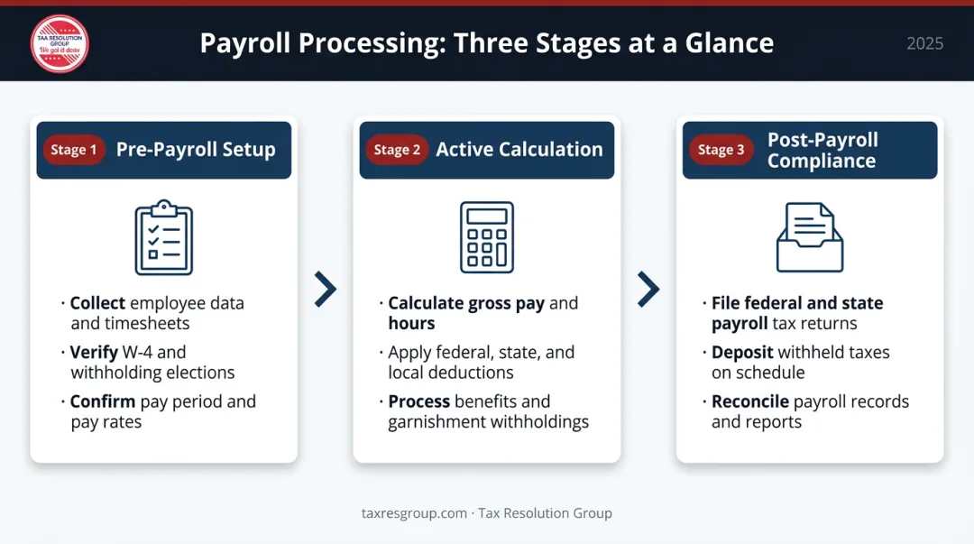 Three-stage payroll processing cycle pre-payroll calculation and post-payroll compliance