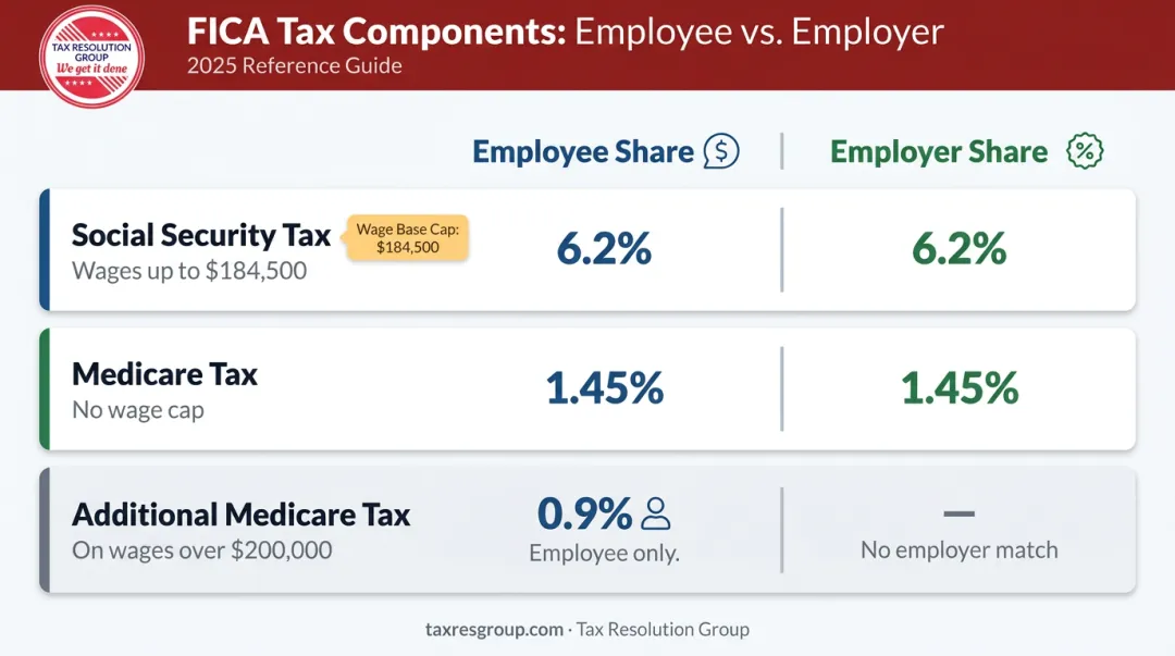 FICA tax rates Social Security Medicare and Additional Medicare breakdown by wage threshold