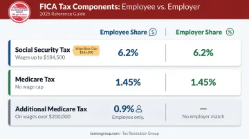FICA tax rates Social Security Medicare and Additional Medicare breakdown by wage threshold