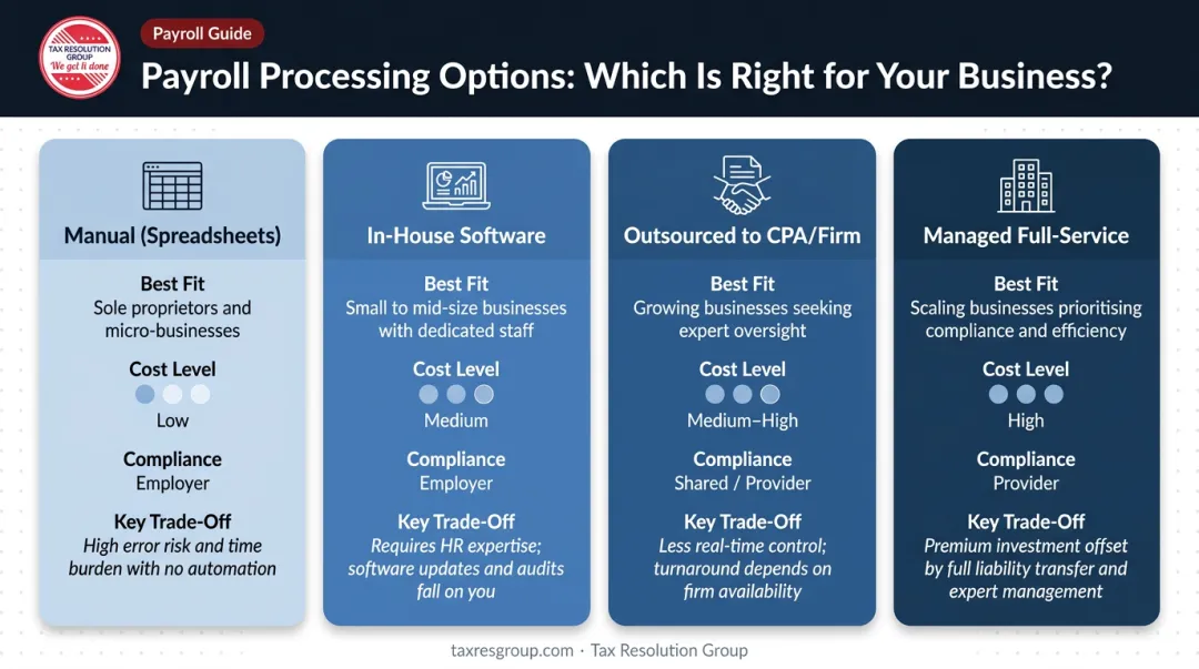 Four payroll processing approaches compared by business size cost and compliance burden