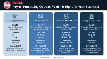 Four payroll processing approaches compared by business size cost and compliance burden