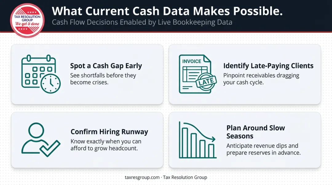 Four real-time cash flow decisions enabled by ongoing bookkeeping data