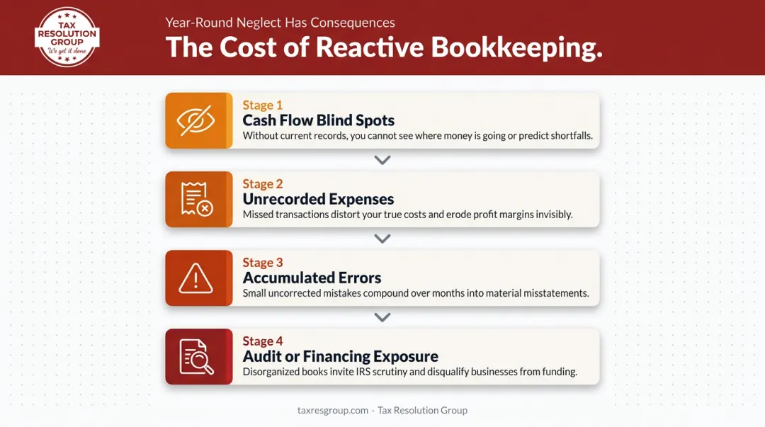 Four compounding consequences of seasonal reactive bookkeeping for small businesses