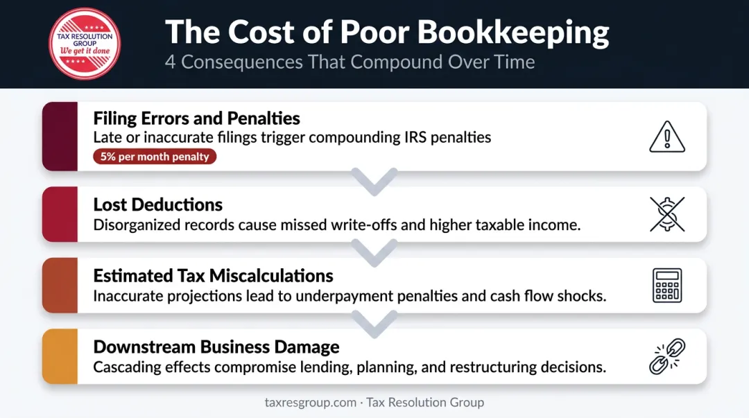 Four consequences of neglected bookkeeping from penalties to downstream business damage