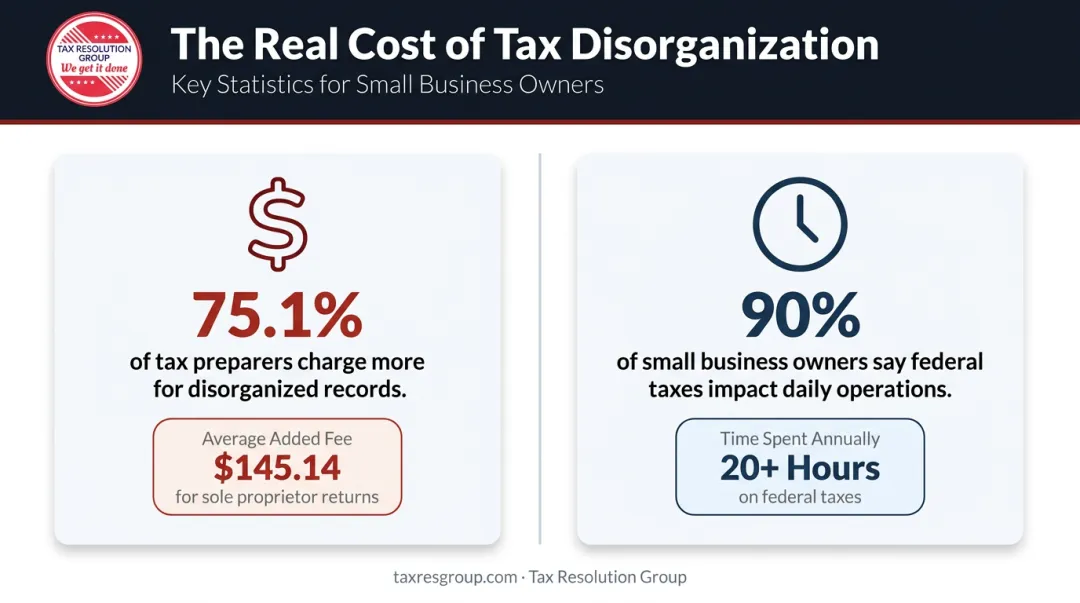 Small business tax time burden statistics showing hours spent and preparer fee increases