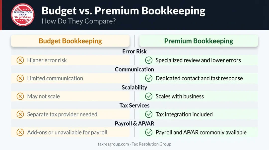 Budget versus premium bookkeeping service comparison across five key quality factors