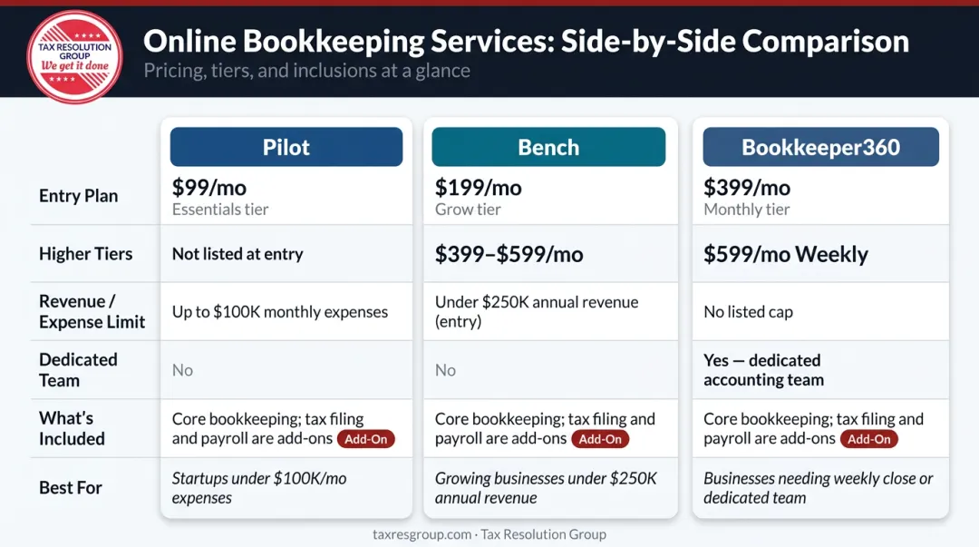 Online bookkeeping provider pricing tiers comparison chart for small businesses 2026