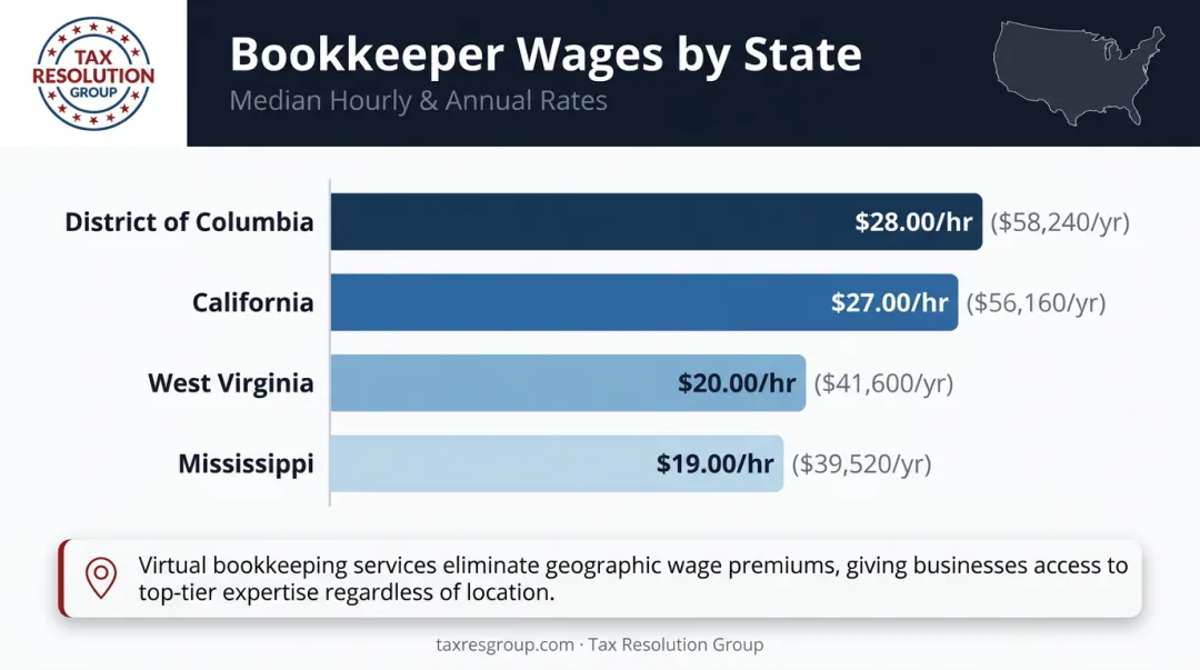 US bookkeeper hourly wage comparison by state showing regional cost differences