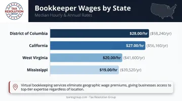 US bookkeeper hourly wage comparison by state showing regional cost differences