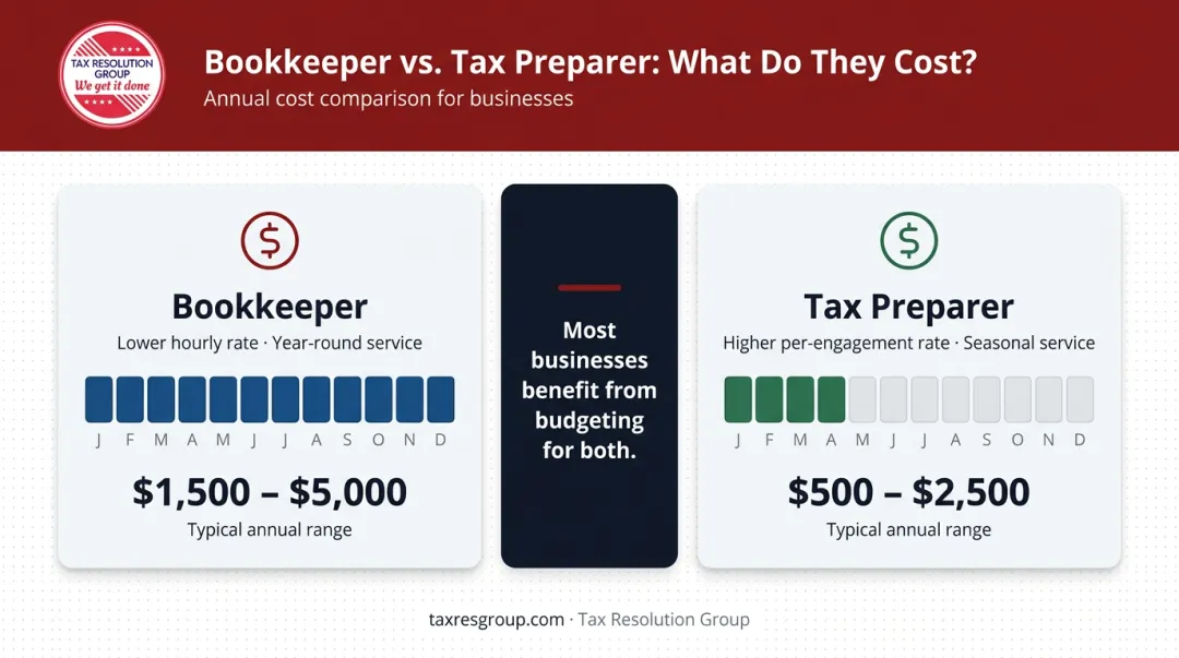 Small business annual cost comparison bookkeeper versus tax preparer fees breakdown