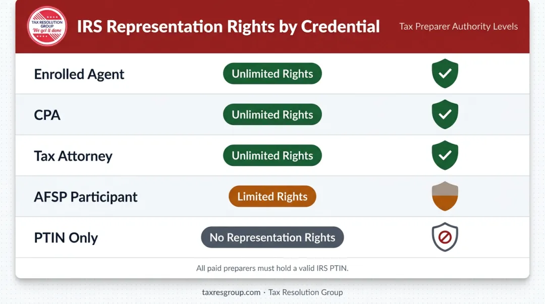 Tax preparer credential types and IRS representation rights comparison chart