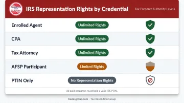 Tax preparer credential types and IRS representation rights comparison chart
