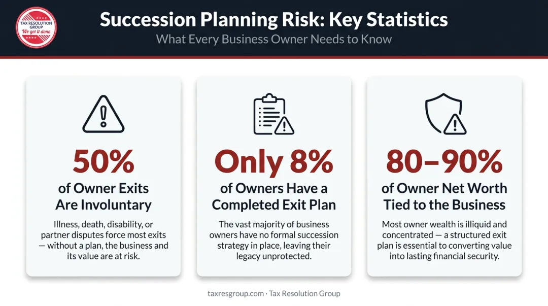 Small business owner retirement risk statistics showing 80-90 percent net worth tied to business