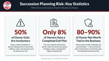 Small business owner retirement risk statistics showing 80-90 percent net worth tied to business