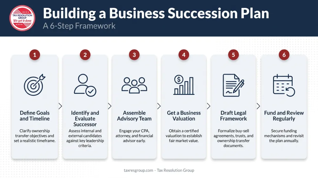 6-step small business succession planning process from goal setting to regular review