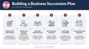 6-step small business succession planning process from goal setting to regular review
