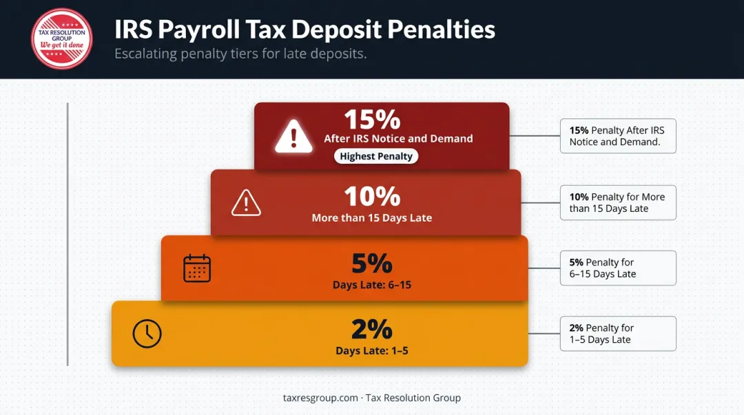 IRS payroll tax deposit penalty tiers escalating from 2 percent to 15 percent