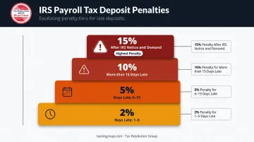 IRS payroll tax deposit penalty tiers escalating from 2 percent to 15 percent