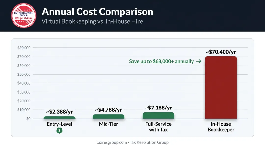 Virtual bookkeeping versus in-house bookkeeper annual cost comparison bar chart