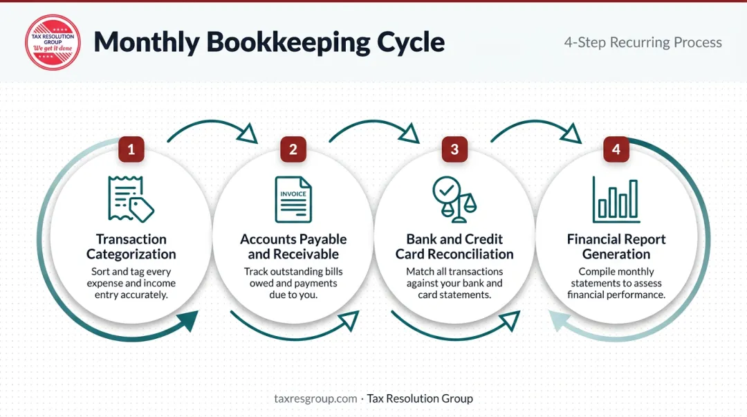 4-step monthly virtual bookkeeping workflow cycle process flow diagram