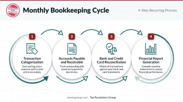 4-step monthly virtual bookkeeping workflow cycle process flow diagram