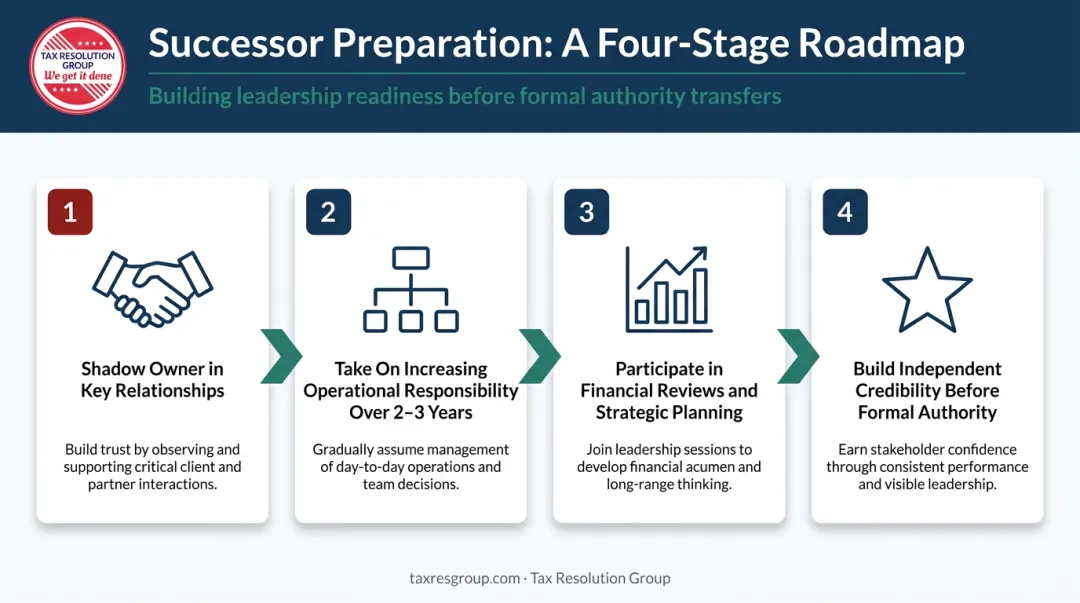Four-stage successor preparation timeline from shadowing to formal leadership authority