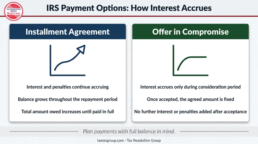 Installment agreement versus OIC penalties and interest accrual comparison infographic