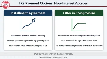 Installment agreement versus OIC penalties and interest accrual comparison infographic