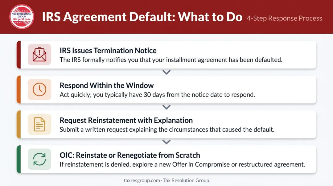 Four-step IRS agreement default resolution process from notice to reinstatement