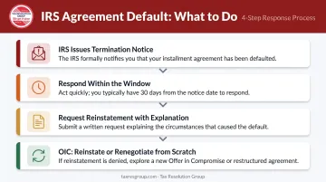 Four-step IRS agreement default resolution process from notice to reinstatement