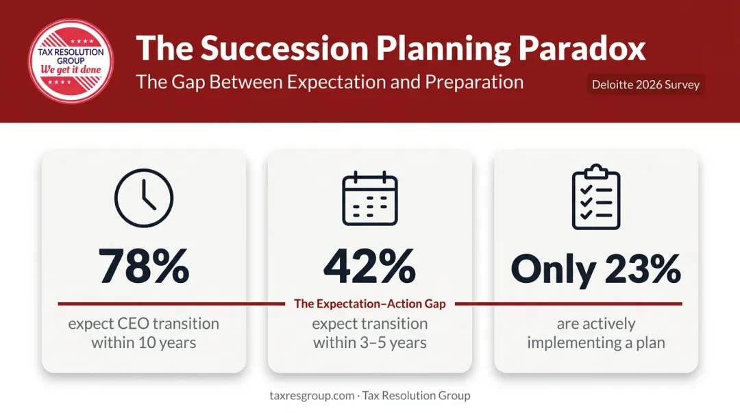 Family business succession gap statistics showing expectation versus active planning rates