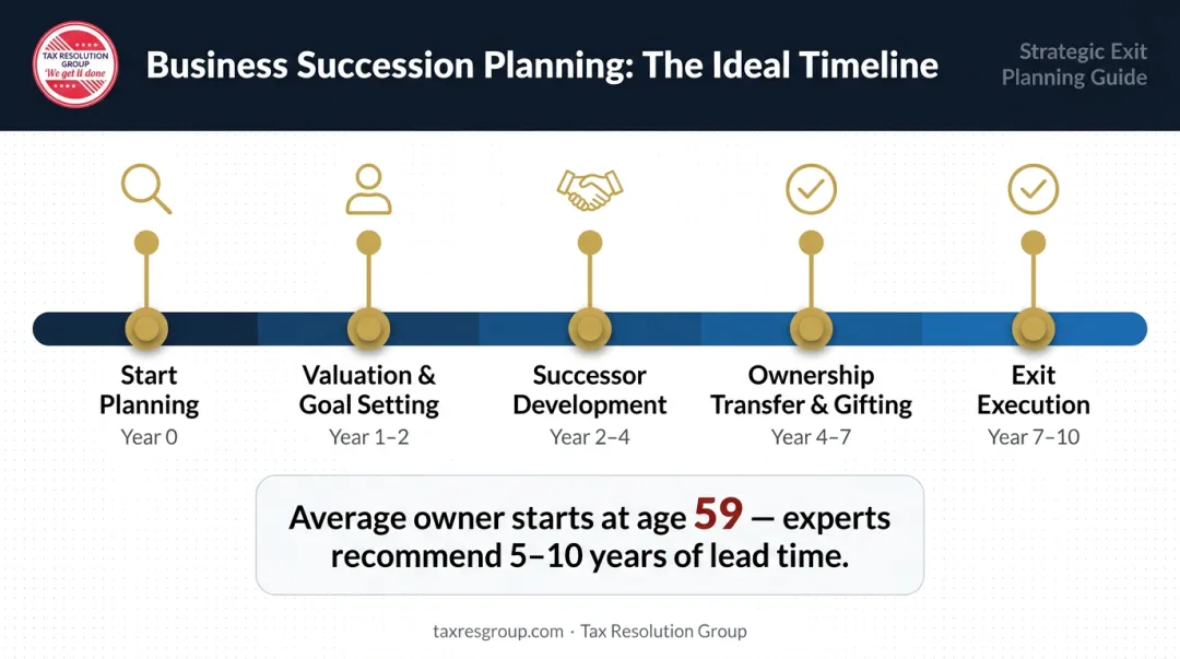 Business succession planning timeline showing 5 to 10 year preparation window and key milestones