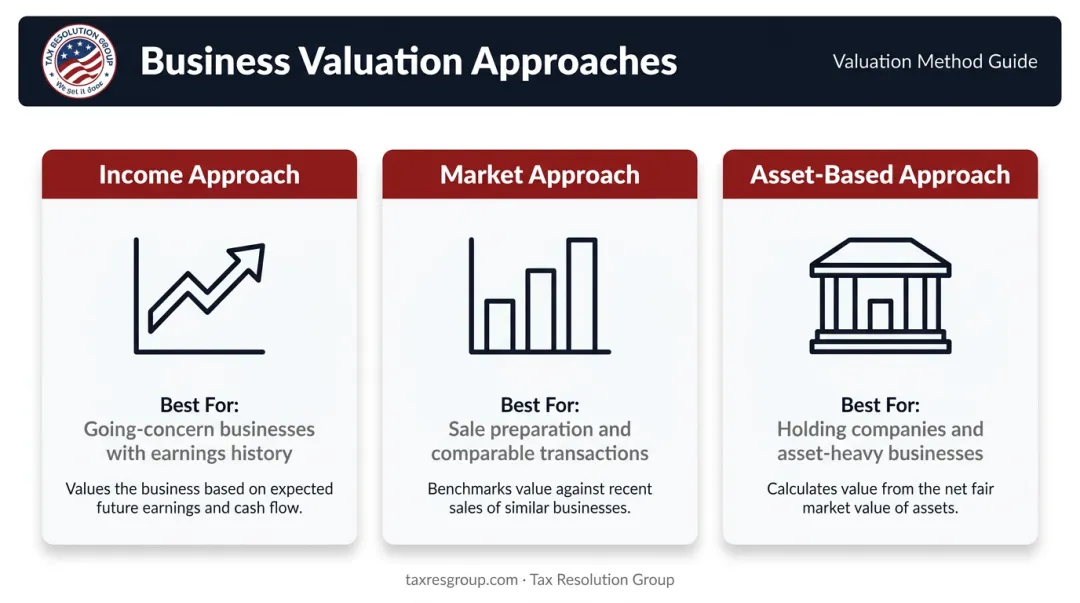 Three business valuation approaches comparison table income market and asset-based methods