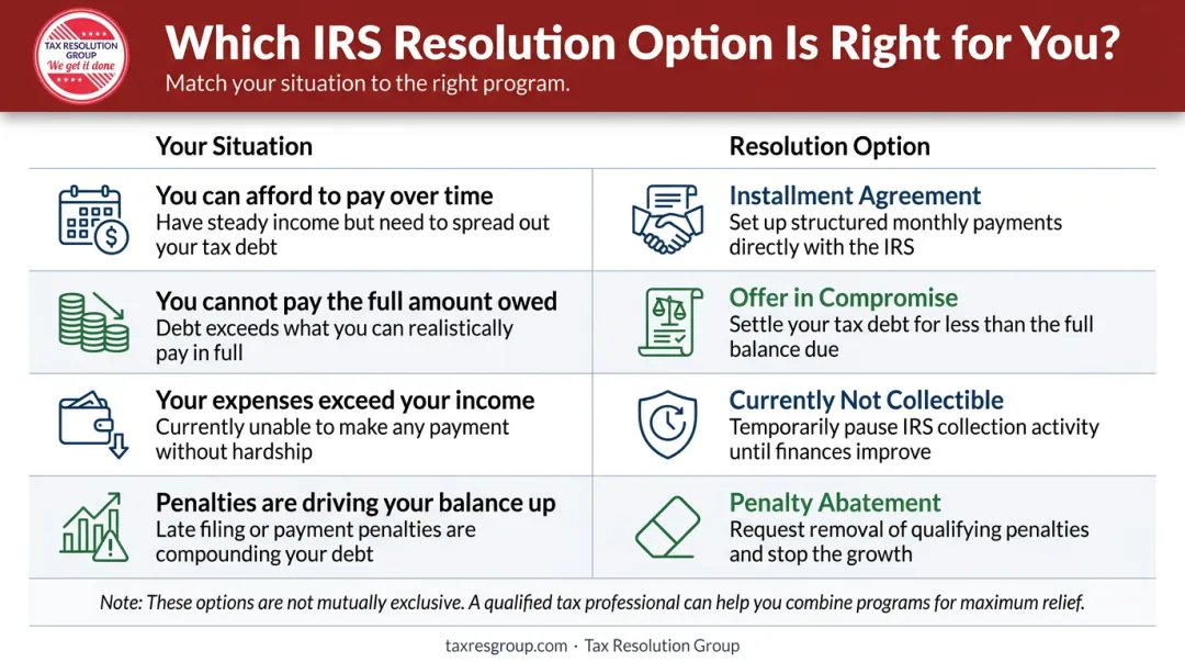 Four IRS tax resolution options matched to taxpayer financial situations comparison chart