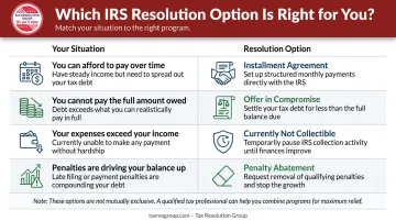 Four IRS tax resolution options matched to taxpayer financial situations comparison chart