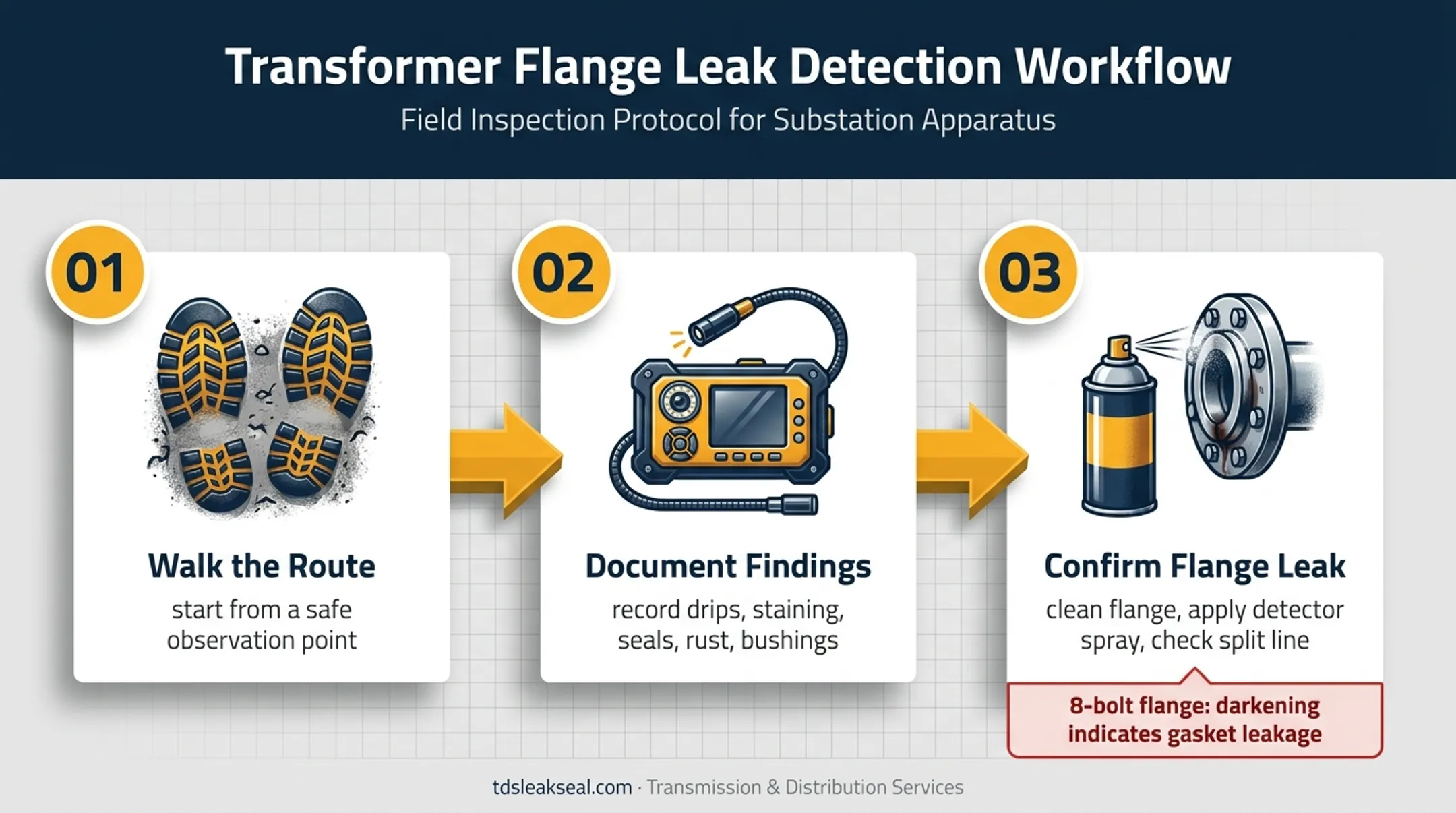Three-step transformer oil leak survey and flange verification process