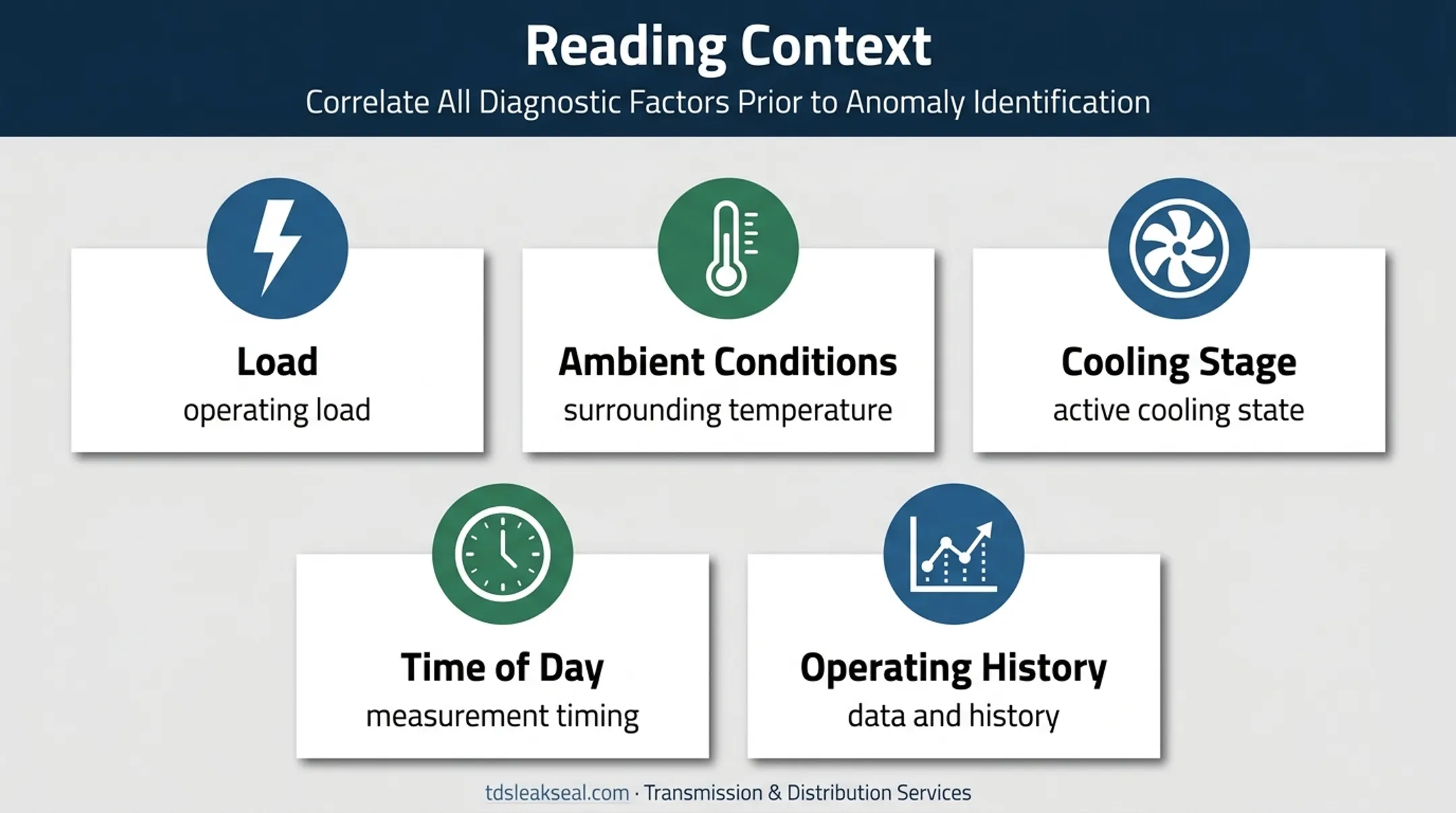 Transformer measurement context factors affecting readings and thermal patterns