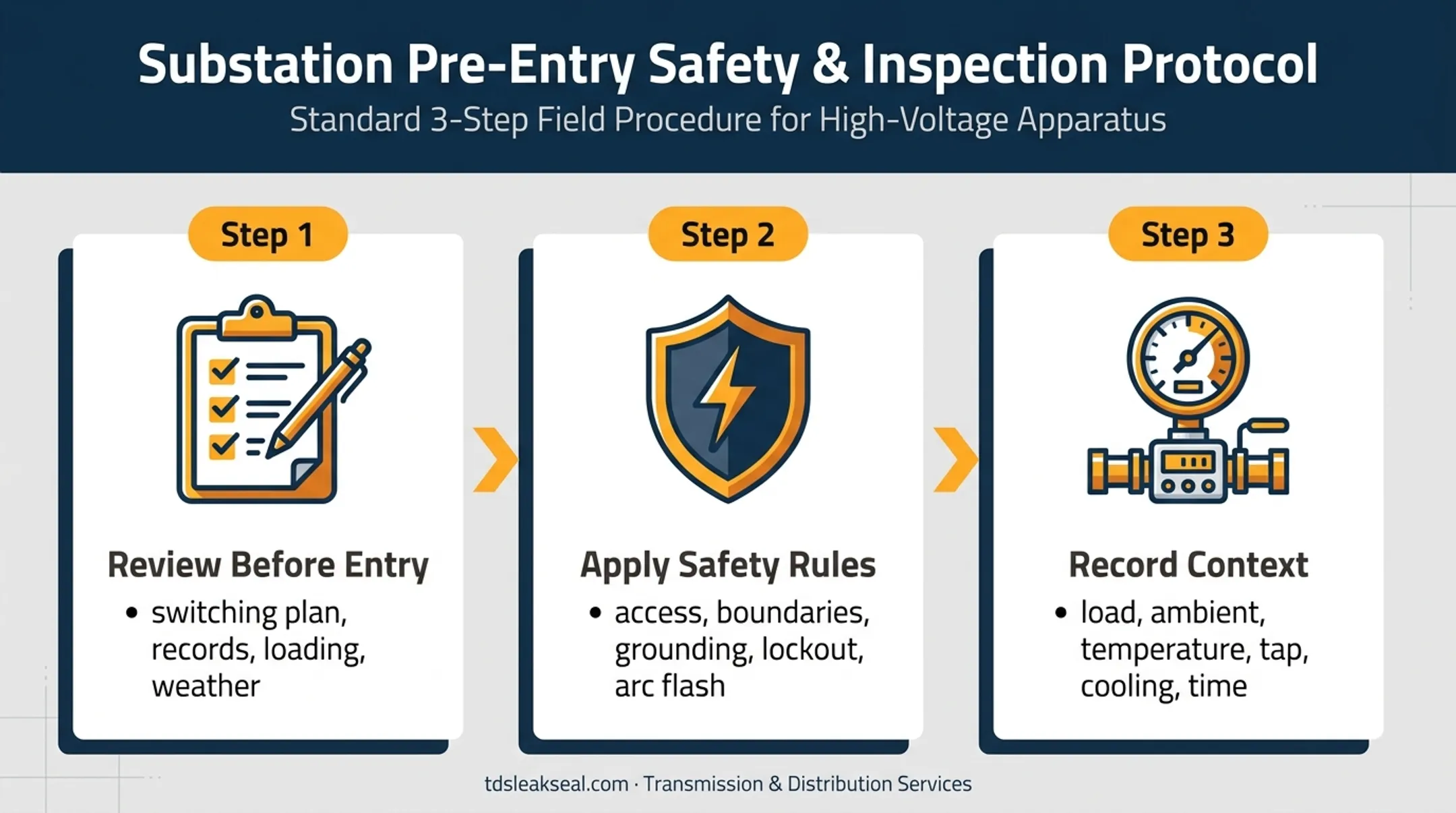 Three-step transformer inspection preparation and operating context process