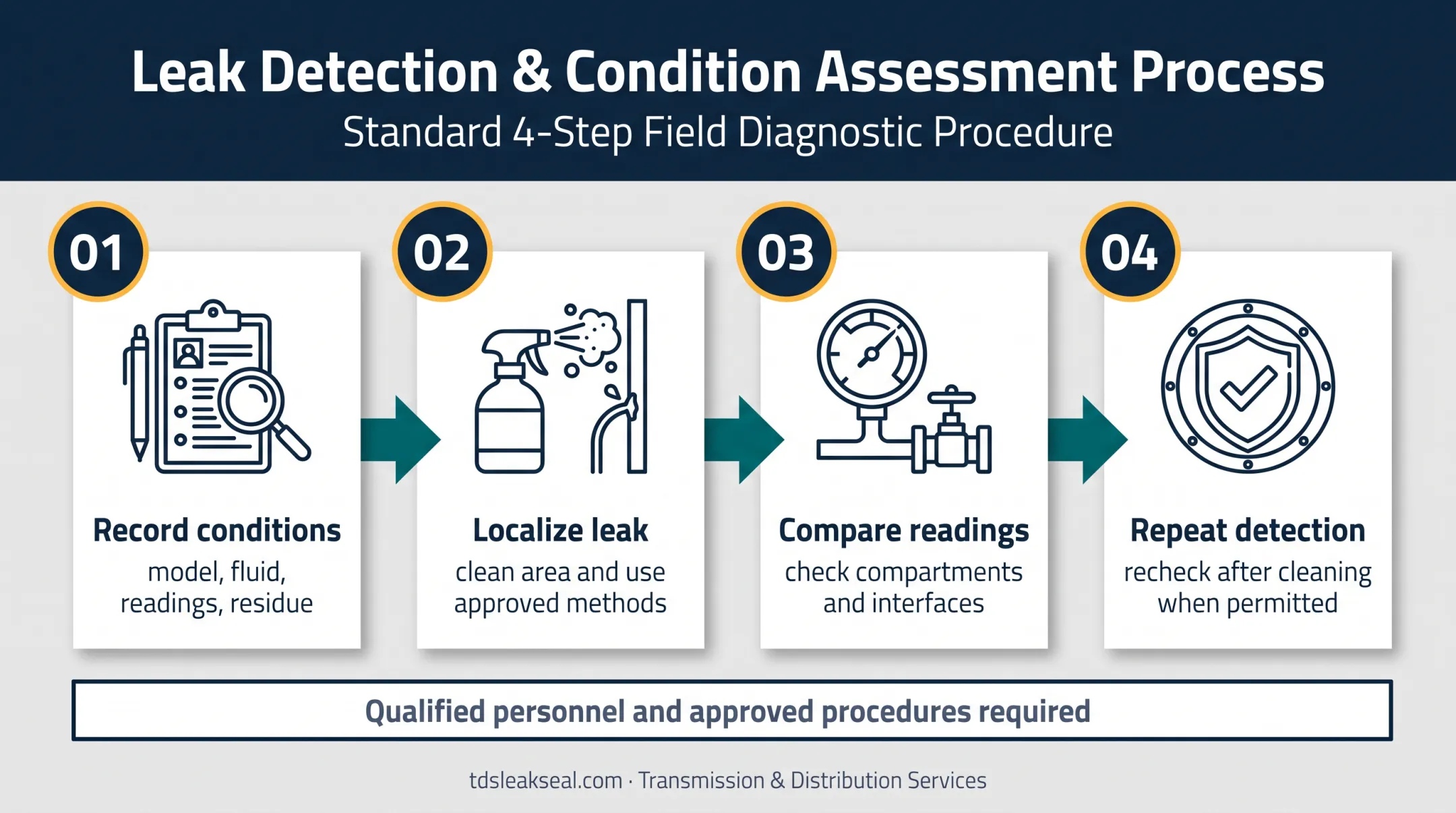 Four-step dead tank breaker leak detection and source confirmation workflow