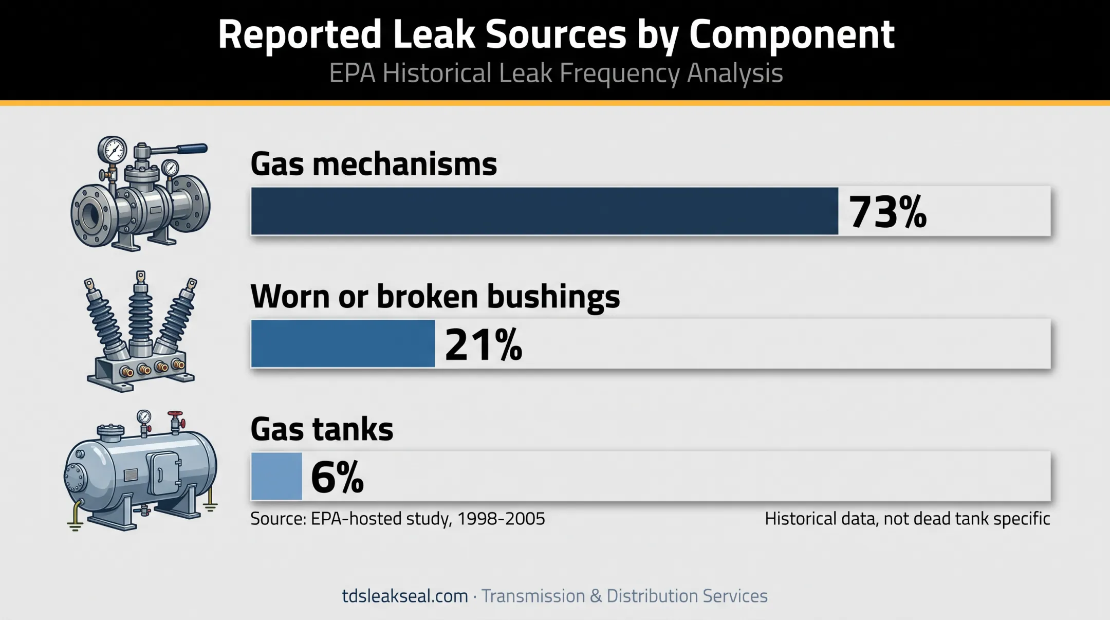 Historical reported circuit breaker leak locations by percentage
