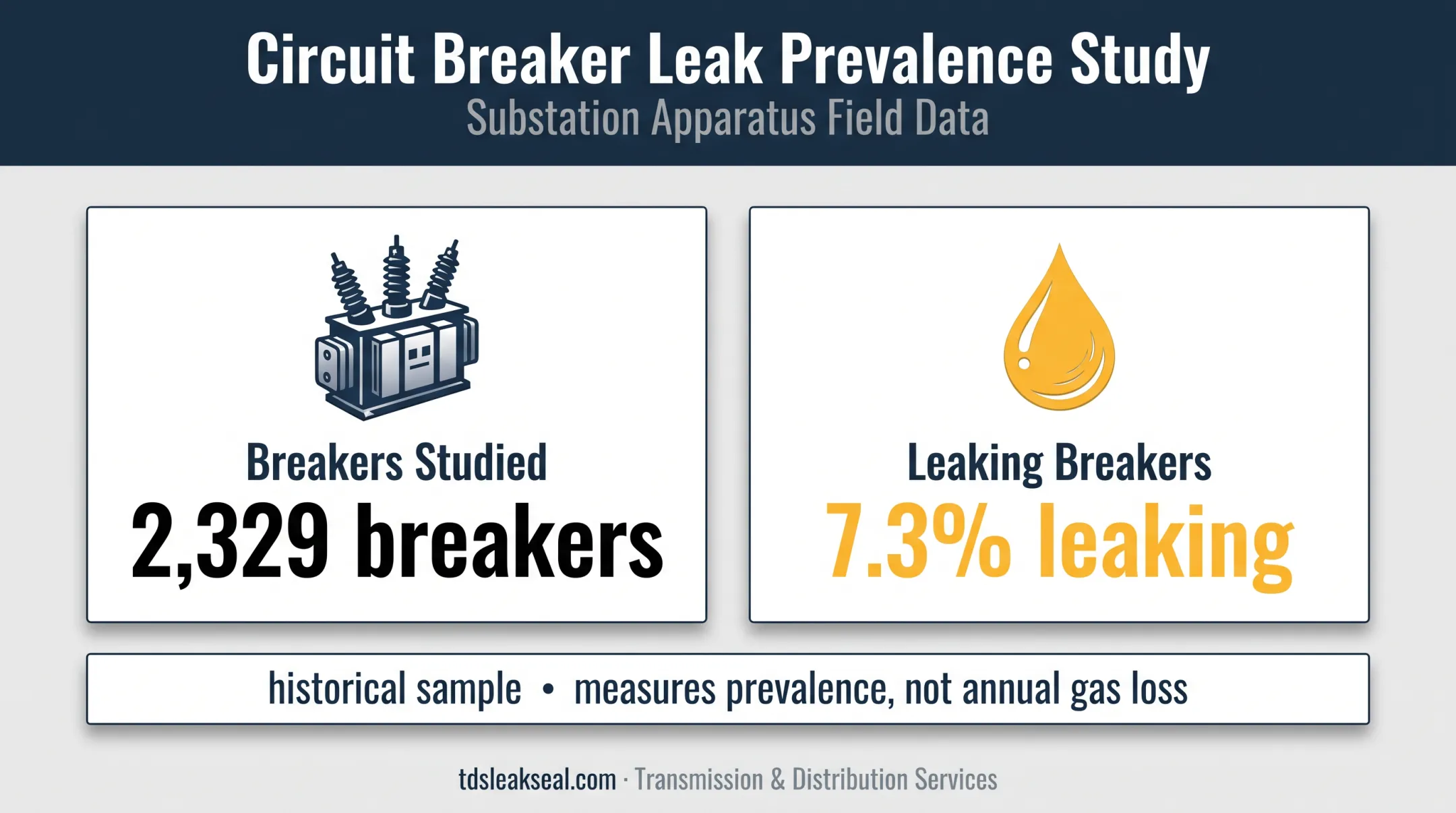 Historical SF6 breaker leak study showing 2329 breakers and 7.3 percent leaking