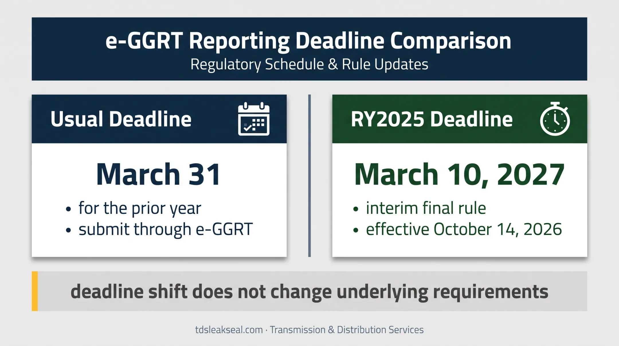 EPA Subpart DD reporting deadline comparison for standard and RY2025 filings