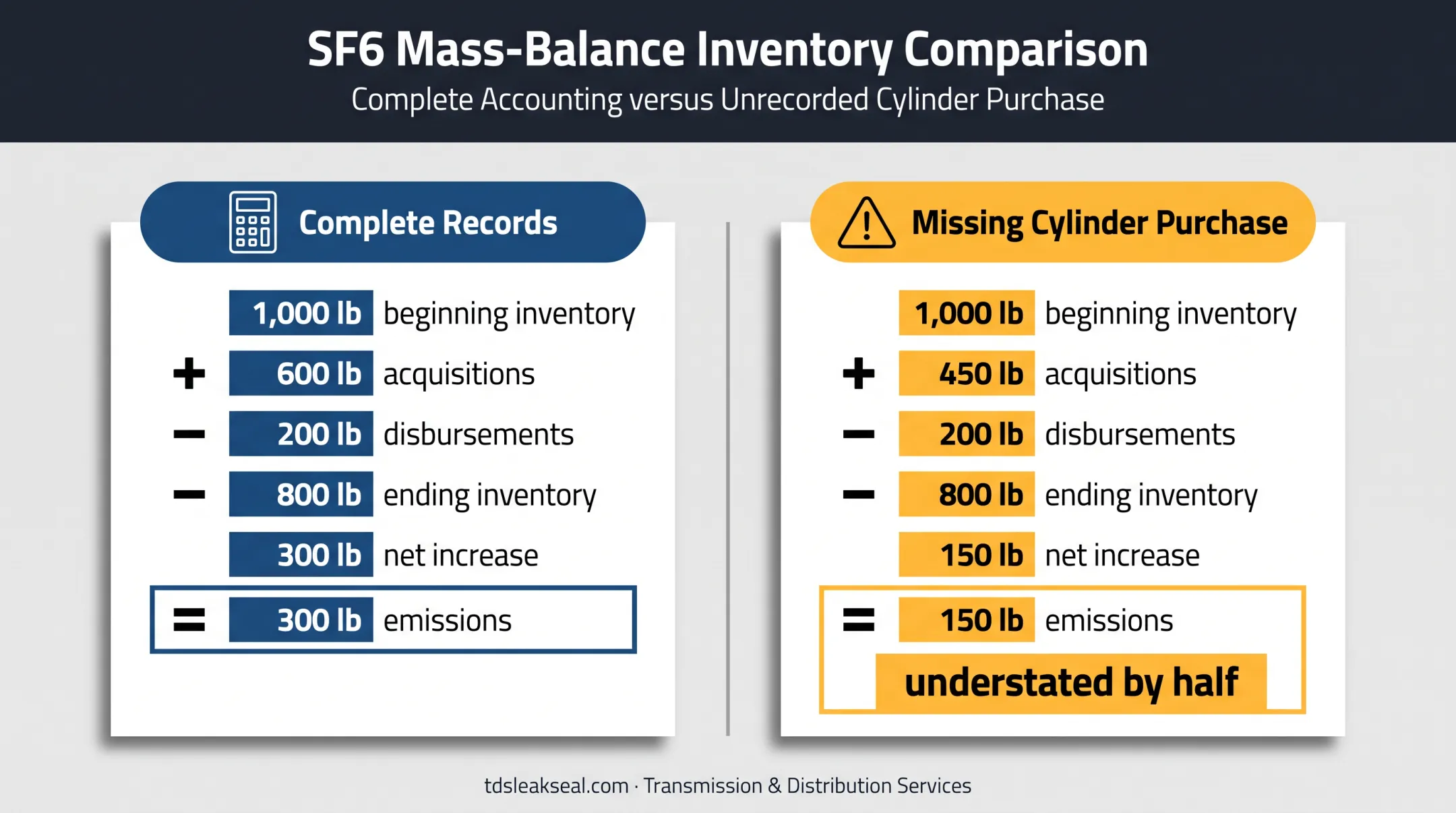 SF6 emissions mass balance example showing recordkeeping error impact
