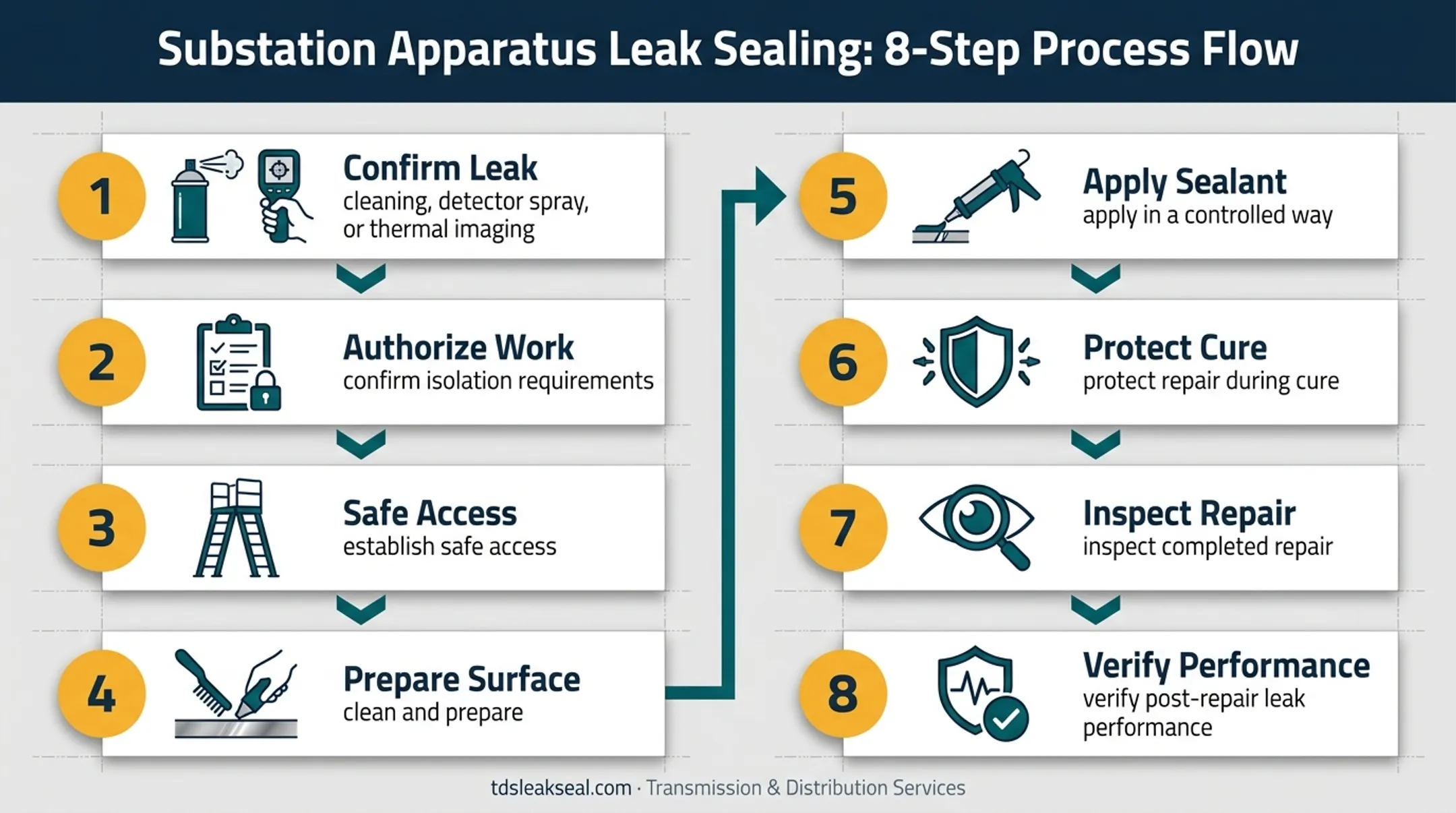 Eight-step substation leak sealing application checklist