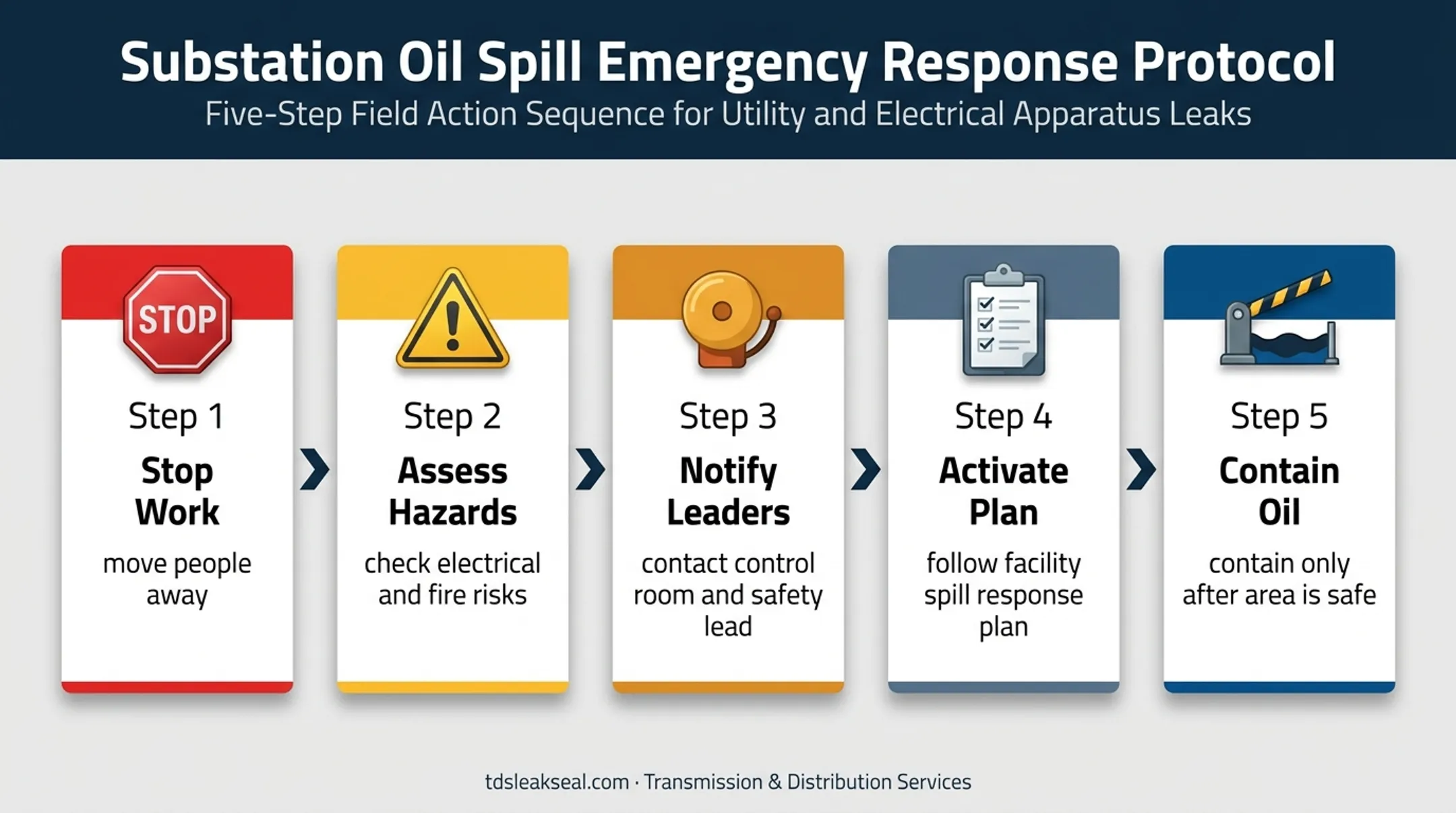 Five-step transformer oil spill immediate response process