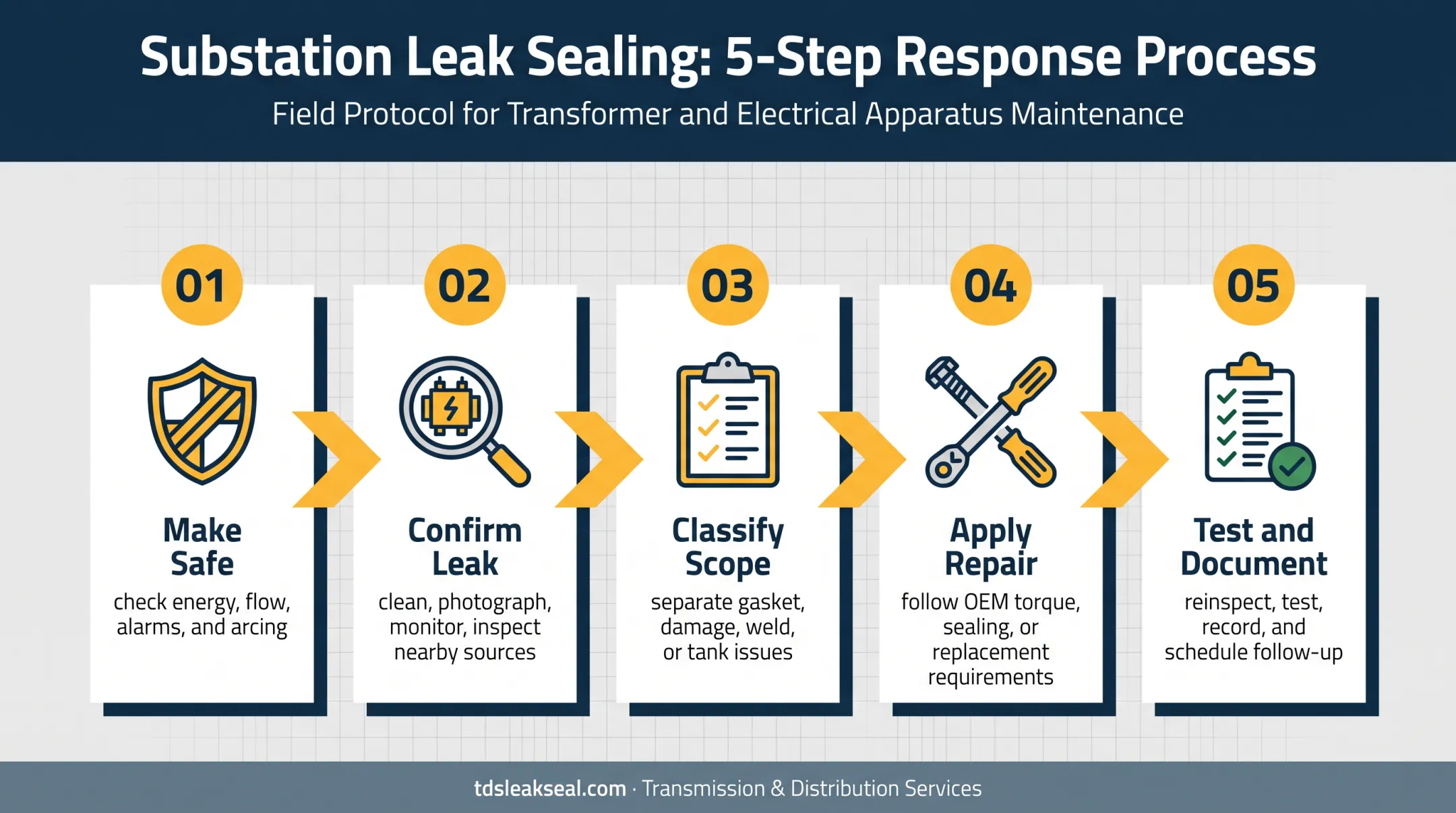 Five-step transformer bushing leak diagnosis and repair workflow
