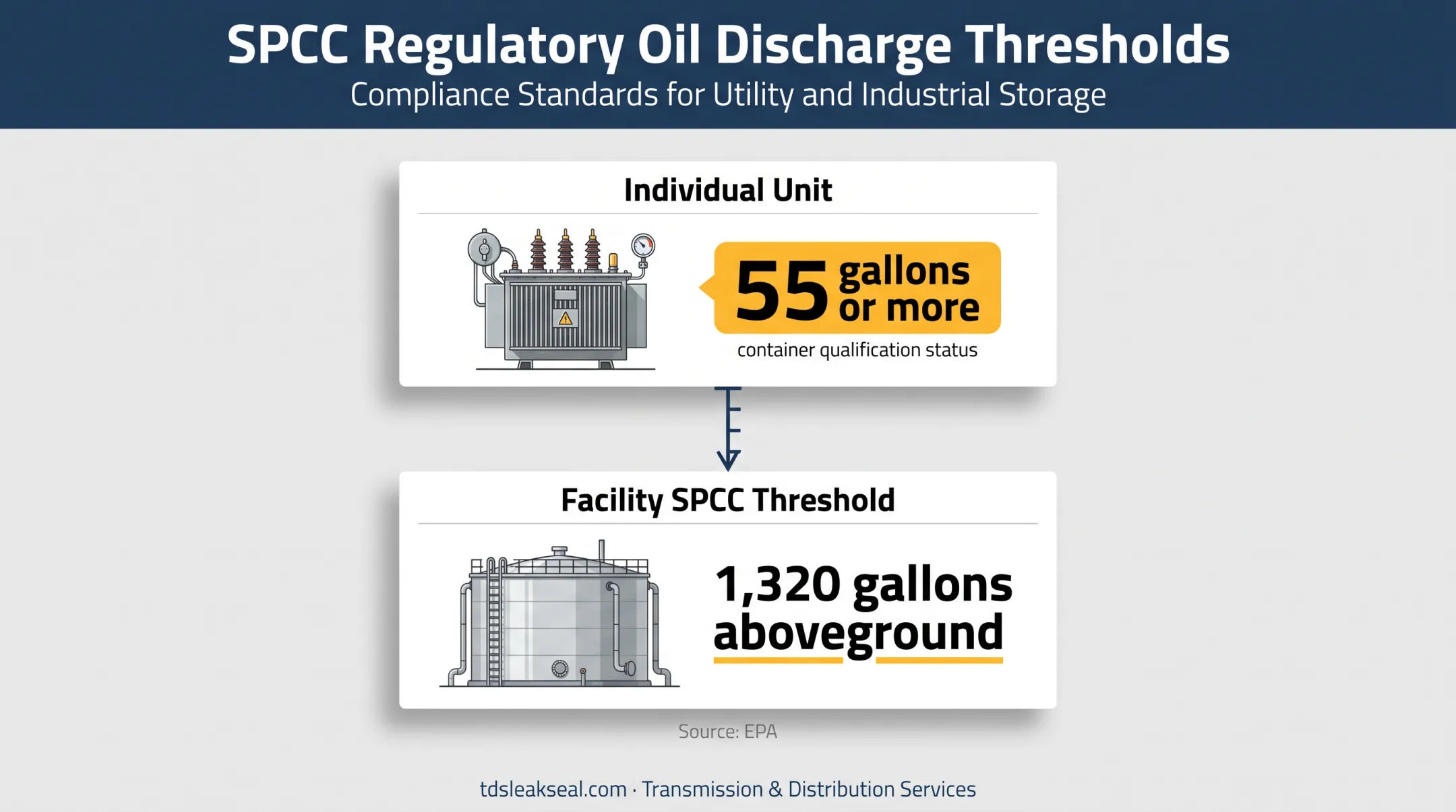 EPA SPCC threshold for oil-filled transformer equipment capacity