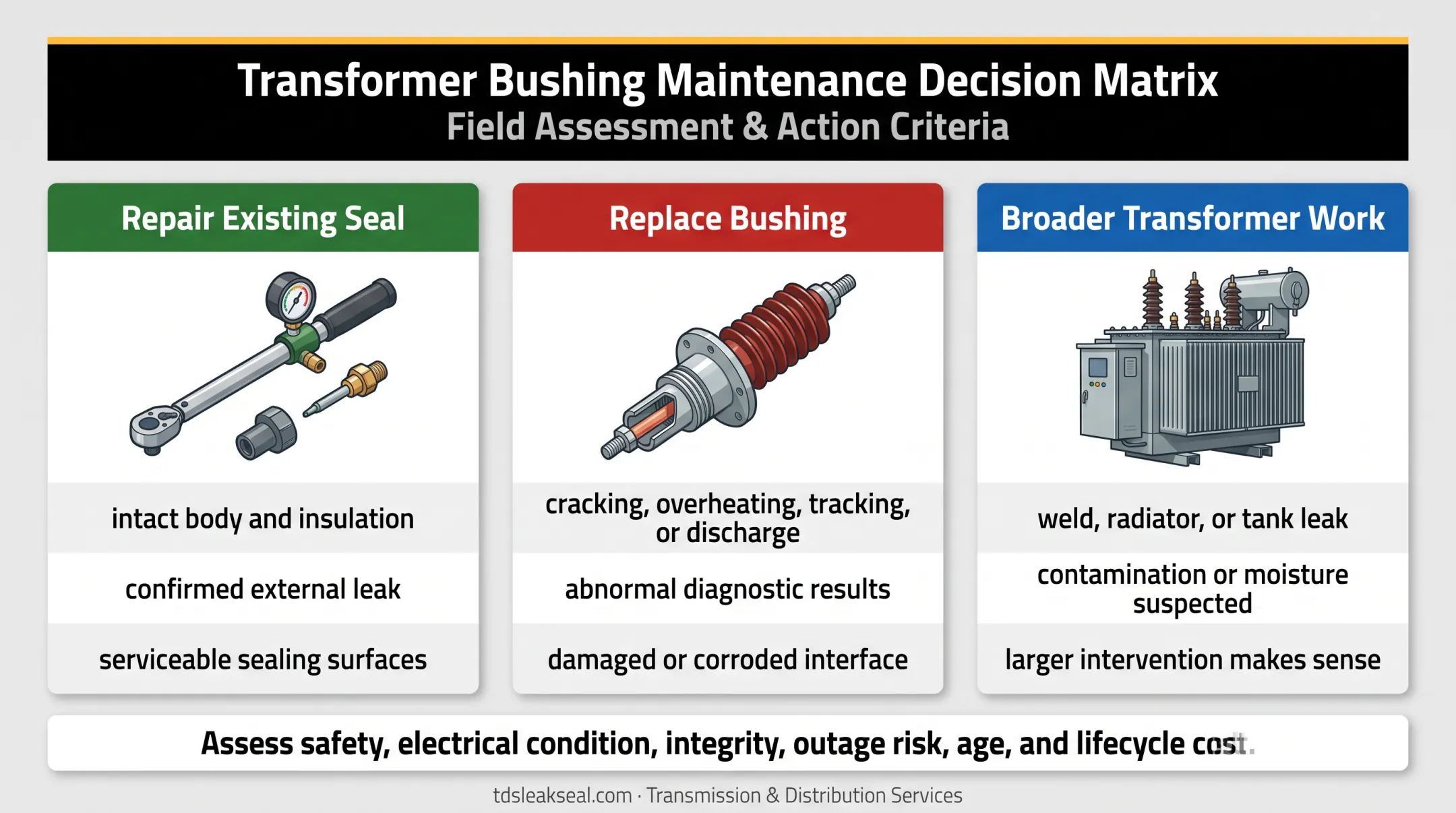 Transformer bushing repair replacement and broader work decision comparison