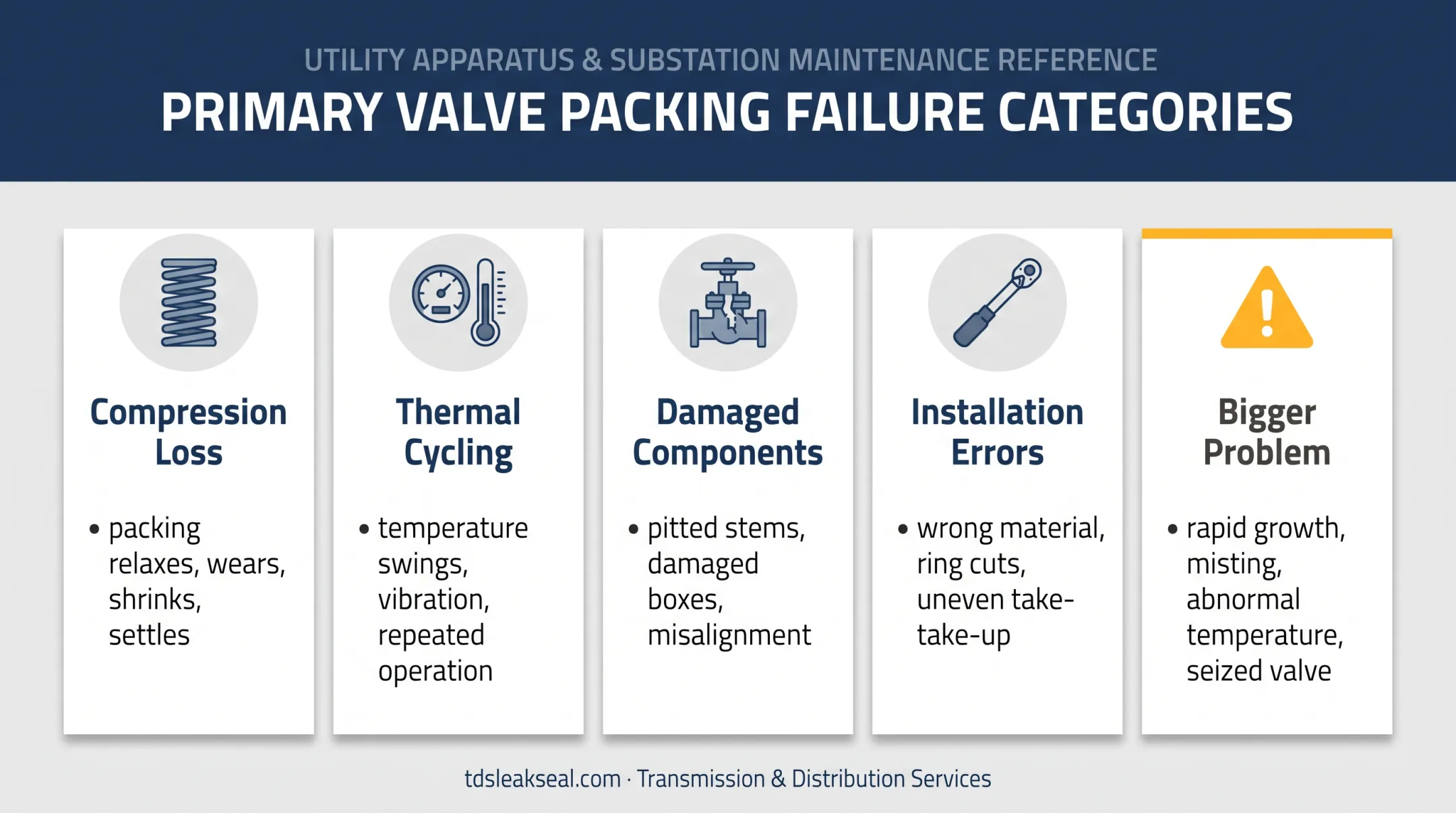 Five common valve packing leak causes and warning signs